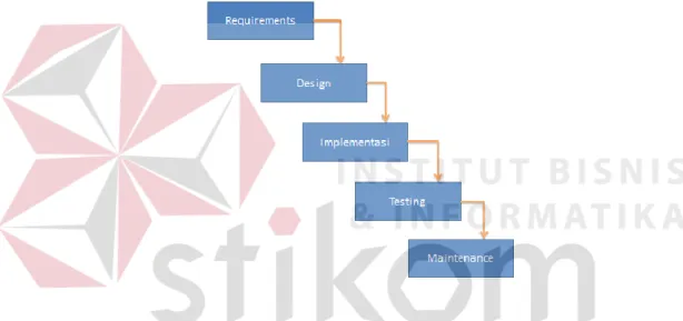 Gambar 2. 6 System Development Life Cycle (SDLC) Model Waterfall 