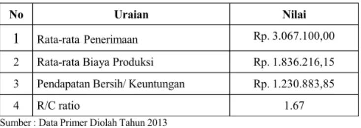 Tabel  1.   Rata-rata  Penerimaan,   Biaya  Produksi,   dan  Efisiensi   Biaya Usahatani kapas di Kabupaten Situbondo Tahun 2013