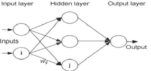 Figure 11. Fundamental of Neural Network  