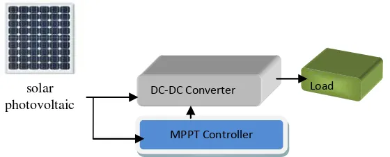 Figure 1. Block diagram of PV system with MPPT  