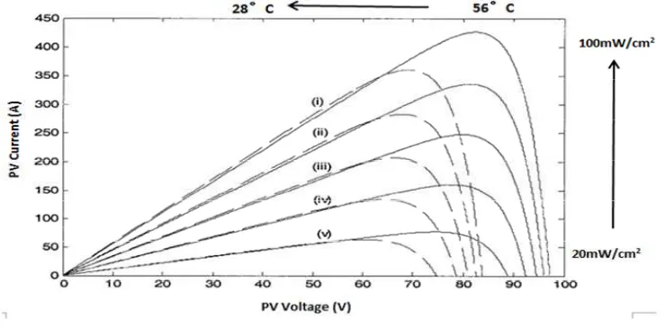 Figure 3. P-V Curves of Different Temperature and Sun Irradiation  