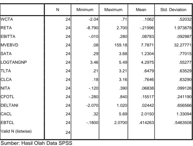 Tabel 4.3 Statistik Deskriptif Kategori Distress