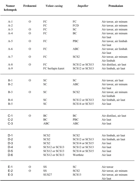 Tabel 2.1   Material yang umum dipakai untuk pompa [2] 