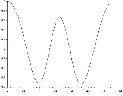 Gambar 1 Fungsi eigen dari persamaan Mathieu terkait dengan nilai eigen yang  digunakan dalam artikel