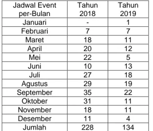 Tabel 1. Jumlah Event di Yogyakarta  Tahun 2018 &amp; 2019  Jadwal Event  per-Bulan  Tahun 2018  Tahun 2019  Januari  -  1  Februari  7  7  Maret  18  11  April  20  12  Mei  22  5  Juni  10  13  Juli  27  18  Agustus  29  19  September  35  22  Oktober  3