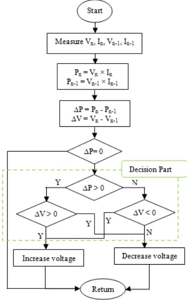 Figure 1. Flow chart of conventional P&O algorithm 