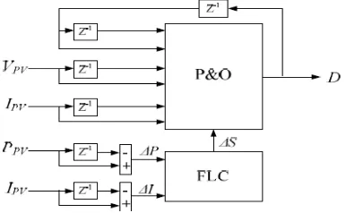 Figure 2. Modified P&O Algorithm with FLC  