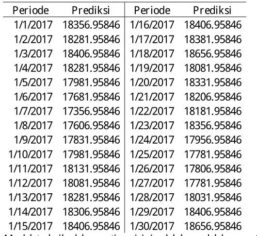 Tabel 3. Hasil Forecasting Saham BRI (BBRI) Bulan J anuari 2017 