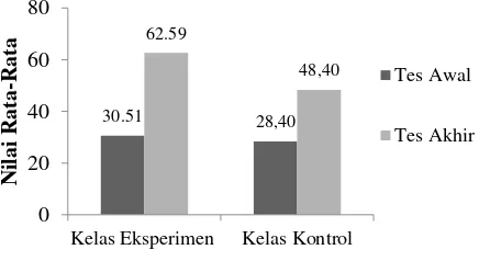 Gambar 1. Perbandingan Nilai Rata-Rata Tes Awal dan Tes Akhir Kemampuan Berpikir Kritis