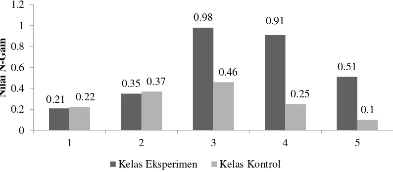 Gambar 2. Nilai N-gain Masing-Masing Indikator Kemampuan Berpikir Kritis Kedua Kelas Keterangan: 1