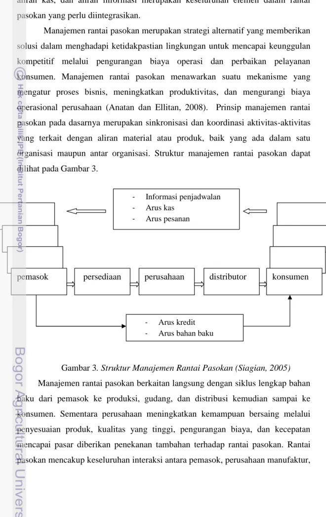 Gambar 3. Struktur Manajemen Rantai Pasokan (Siagian, 2005) Manajemen rantai pasokan berkaitan langsung dengan siklus lengkap bahan baku  dari  pemasok  ke  produksi,  gudang,  dan  distribusi  kemudian  sampai  ke konsumen