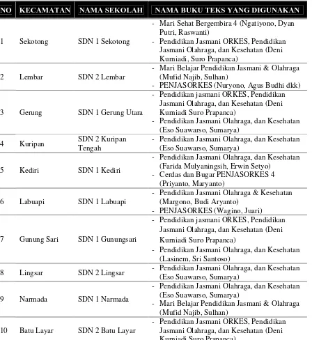 Tabel 1. Daftar ragam buku sekolah Pendidikan Jasmani Olahraga Dan Kesehatan Kelas 4 di 10 SD Kabupaten Lombok Barat Tahun 2012 
