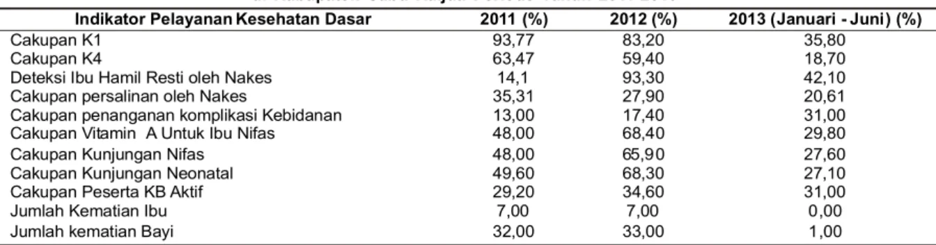 Tabel  3.  Output  Pelayanan  Kesehatan  Tingkat  Puskesmas  berdasarkan  beberapa  Indikator  Utama  SPM di  Kabupaten  Sabu  Raijua  Periode  Tahun  2011-2013