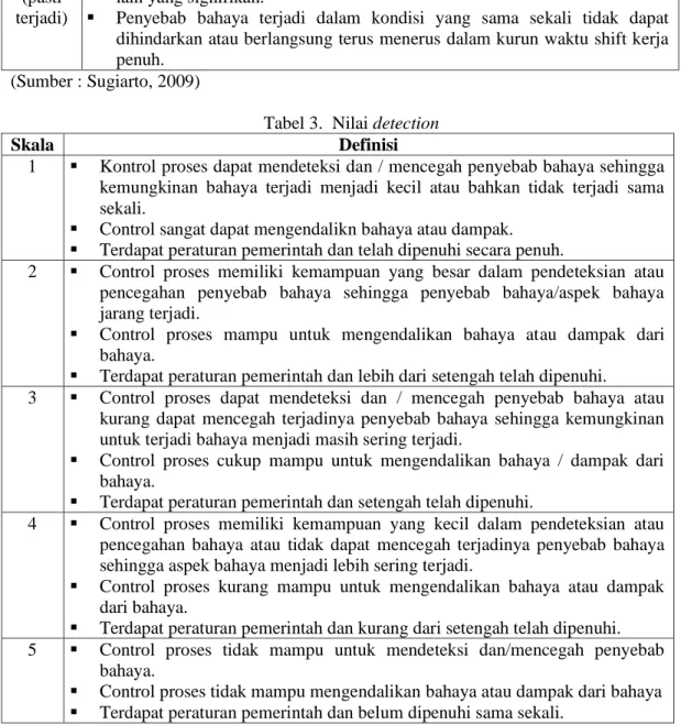 Tabel 3.  Nilai detection 