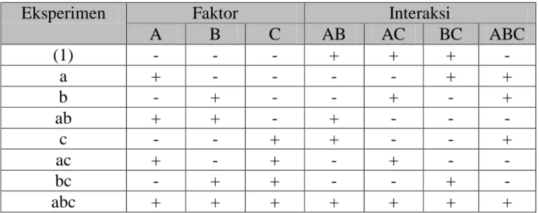 Tabel II. Rancangan Percobaan Desain Faktorial Tiga Faktor dan  Dua Level 