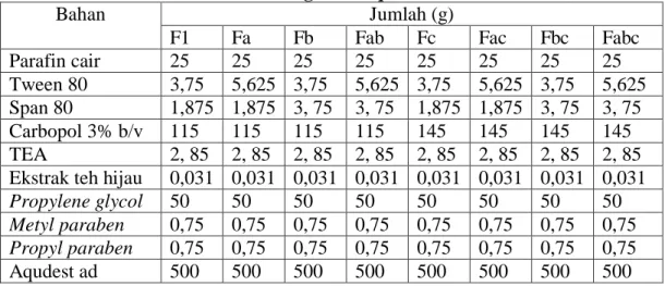 Tabel III. Formula Emulgel Photoprotector Hasil Modifikasi 