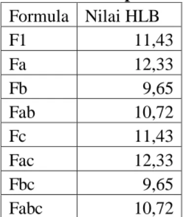 Tabel V. Nilai HLB dari Tiap Formula Emulgel  Formula  Nilai HLB   F1  11,43  Fa  12,33  Fb  9,65  Fab  10,72  Fc  11,43  Fac  12,33  Fbc  9,65  Fabc  10,72 