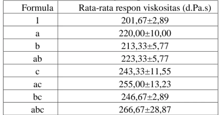 Tabel VII. Hasil Uji Respon Viskositas  Formula  Rata-rata respon viskositas (d.Pa.s) 