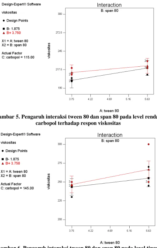 Gambar 5. Pengaruh interaksi tween 80 dan span 80 pada level rendah  carbopol terhadap respon viskositas 