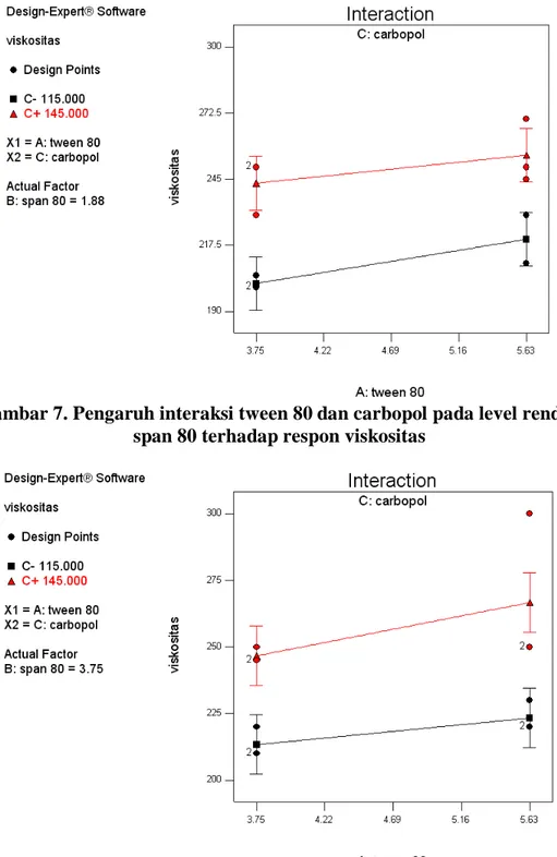 Gambar 7. Pengaruh interaksi tween 80 dan carbopol pada level rendah  span 80 terhadap respon viskositas 