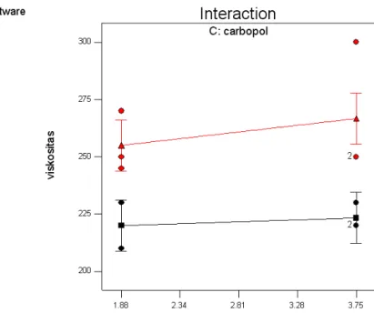 Gambar 10. Pengaruh interaksi span 80 dan carbopol pada level tinggi  tween 80 terhadap respon viskositas 