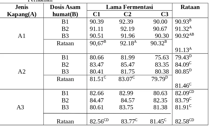 Tabel 2.Rataan  Kandungan  Bahan  Kering  (BISF)  pada  Masing-masing