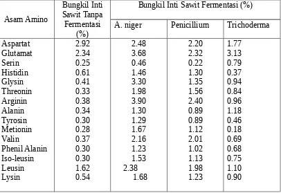Tabel 5 : Kandungan Asam Amino Bungkil Inti Sawit fermentasi dan tanpa