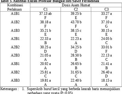 Tabel 5. Aktifitas Enzim Protease Bungkil Inti Sawit Fermentasi 