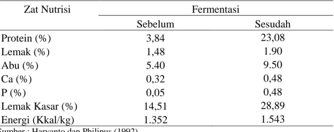 Tabel 3. Kandungan zat nutrisi ampas sagu sebelum dan sesudah fermentasi 
