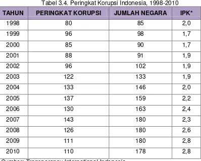 Tabel 3.4. Peringkat Korupsi Indonesia, 1998-2010 