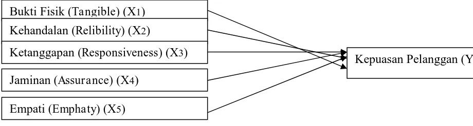 Gambar 2.1. Kerangka Konseptual Penelitian 