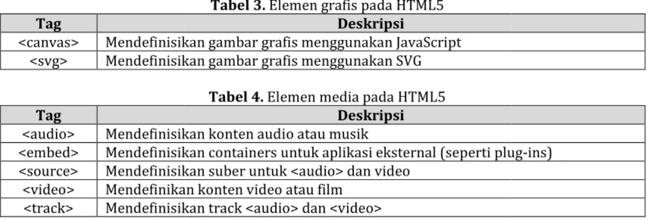 Tabel 2. Elemen form pada HTML5  Deskripsi  Definisi awal pilihan untuk pengaturan masukan  