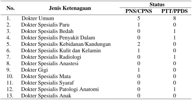 Tabel  1.1  Jumlah Tenaga Medis RSU H. Sahudin Dirinci menurut Pendidikan  dan Status KepegawaianTahun2012 