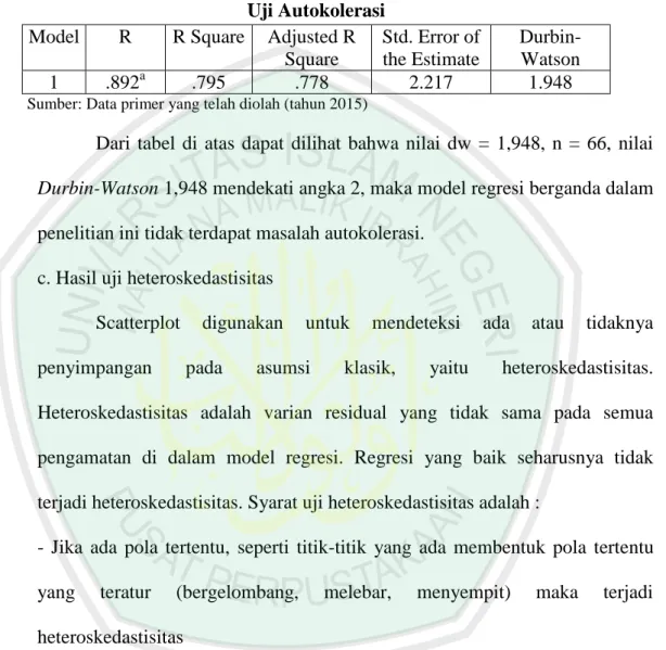 Tabel 4.15  Uji Autokolerasi 