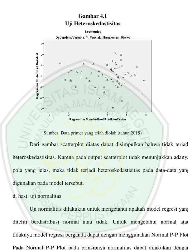 Gambar 4.1  Uji Heteroskedastisitas 