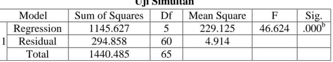 Tabel 4.18  Uji Simultan 