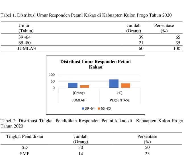 Tabel 1. Distribusi Umur Responden Petani Kakao di Kabuapten Kulon Progo Tahun 2020  