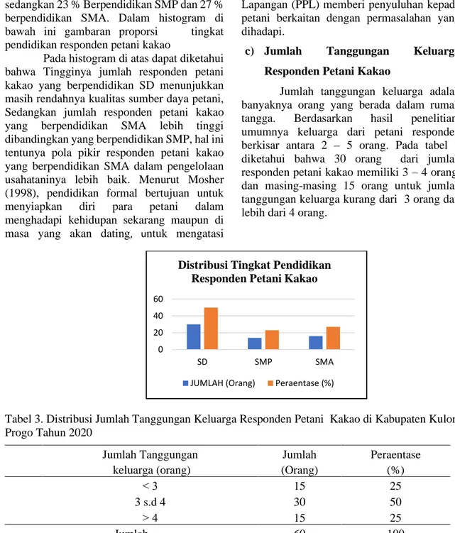 Tabel 3. Distribusi Jumlah Tanggungan Keluarga Responden Petani  Kakao di Kabupaten Kulon  Progo Tahun 2020 