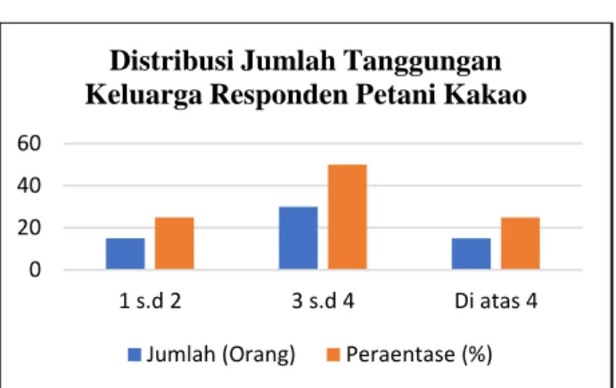 Tabel 4. Distribusi Jumlah Tanaman Kakao Responden Petani Kakao di Kabupaten Kulon Progo  Tahun 2020 