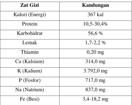 Tabel 2.1 Komposisi Dan Kandungan Nutrisi Jamur Tiram. 