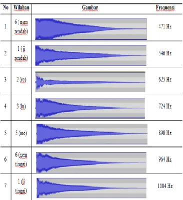 Tabel 1 Frekuensi Instrumen Saron 