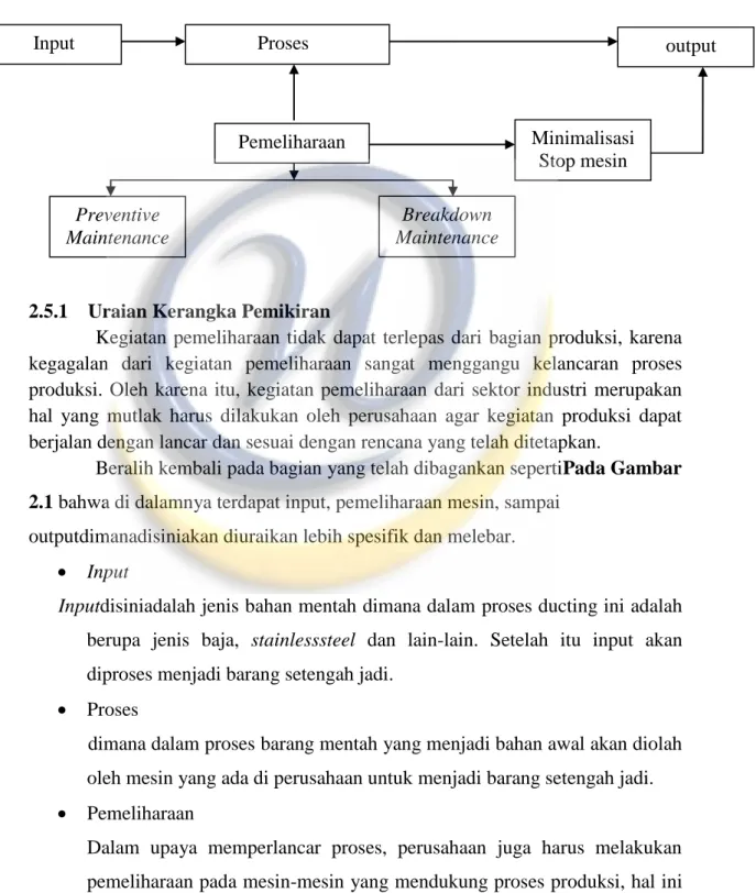 Gambar 2.1 Bagan Kerangka Pemikiran 