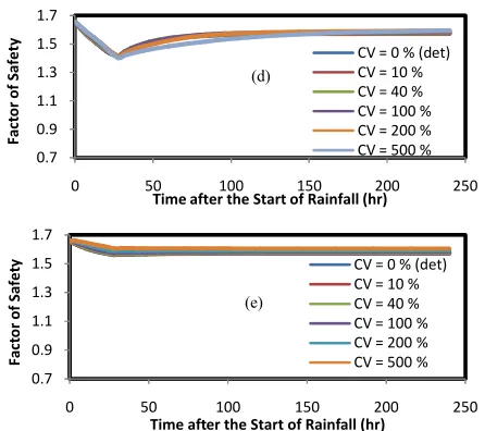 Figure 3. Factor of Safety of High-conductivity Slope (ks=0.36 m/hr) with Various Spatial Variabilities of Hydraulic Conductivity Subjected to Different Rainfall Intensities (I):      (a) I = 1 ks;  (b) I = 0.5 ks; (c) I = 0.1 ks; (d) I = 0.05 ks ; (e) I = 0.01 ks