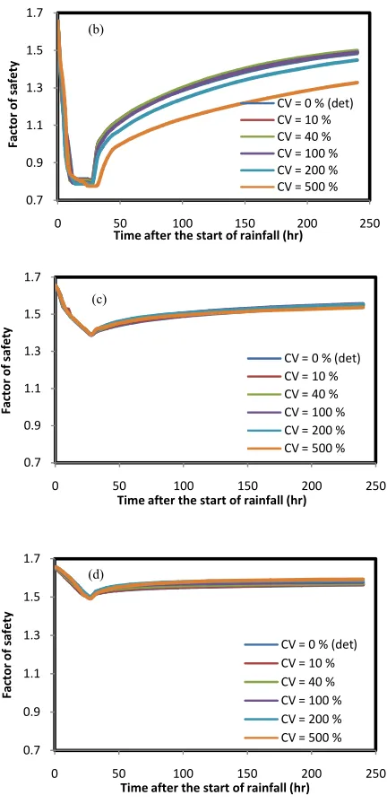 Figure 5. Factor of Safety of Low-conductivity Slopes(ks=0.0036 m/hr) with Various Spatial Variabilities of Hydraulic Conductivity subjected to Different Rainfall Intensities (I): (a) I = 10 ks;  (b) I = 4 ks; (c) I = 0.25 ks; (d) I = 0.1 ks