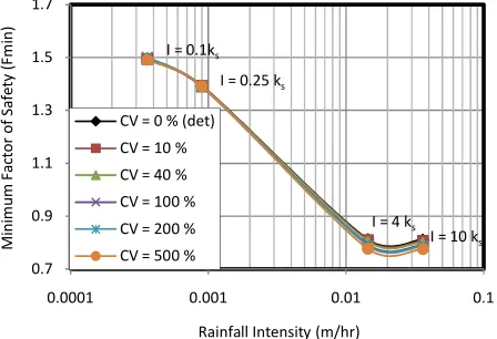 Figure 6. Minimum Factor of Safety of Low-conductivity Slopeswith Various Spatial Variabilities of Hydraulic Conductivity subjected to Different Rainfall Intensities