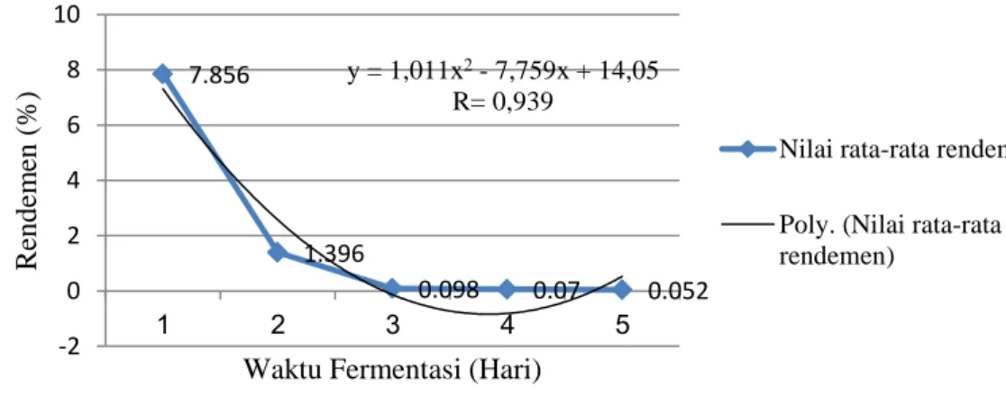 Gambar 4.1 Grafik nilai rata-rata rendemen cairan pulpa 