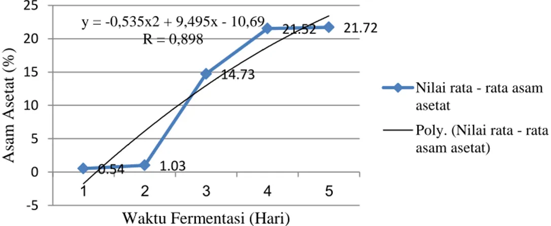 Gambar 4.4 Grafik nilai rata-rata kadar asam asetat 