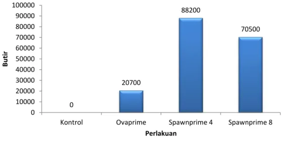 Gambar 2 Fekunditas telur ikan betutu (Oxyeleotris marmorata, Blkr)  Berdasarkan  hasil  penelitian  pada  Gambar  2  bahwa  fekunditas  telur  ikan  betutu  yang  paling  tinggi  terdapat  pada  perlakuan  C  (Spawnprime  A)  sebesar  88200  butir
