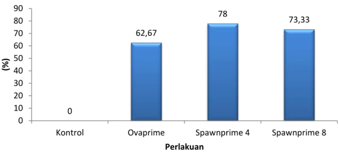 Gambar 3 Derajat Penetasan Ikan Betutu (Oxyeleotris marmorata, Blkr)  Berdasarkan  hasil  penelitian  pada  Gambar  3  bahwa  derajat  pembuahan  ikan betutu yang paling tinggi terdapat pada perlakuan C (Spawnprime A) sebesar  78%