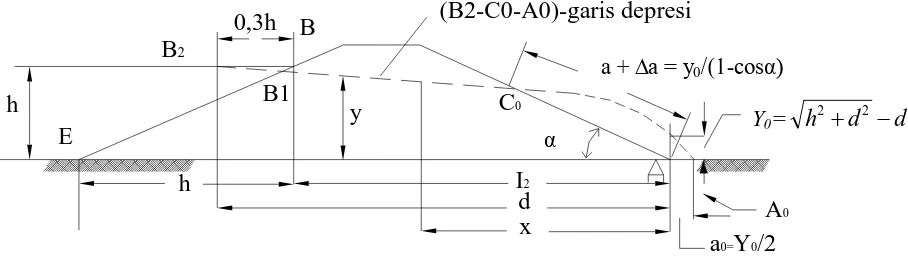 Gambar 2.22 Garis depresi pada Embung homogen (sesuai dengan garis parabola) 